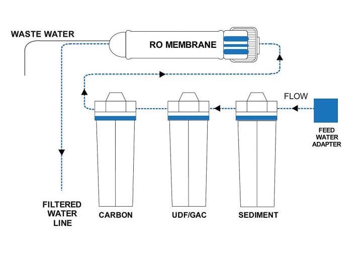 4-stage filter diagram